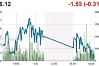 Phiên 13/11: Đầu tư ngược